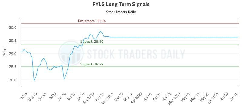 FYLG Long Term Analysis for June 11 2025 FYLG Long Term Analysis for June 11 2025
