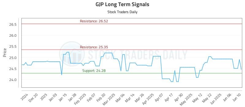 GJP Long Term Analysis for June 11 2025 GJP Long Term Analysis for June 11 2025