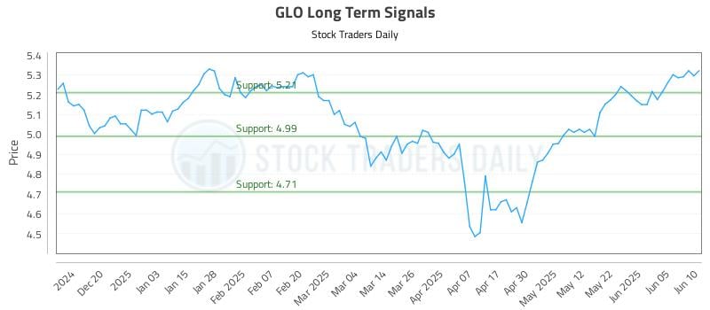 GLO Long Term Analysis for June 11 2025 GLO Long Term Analysis for June 11 2025