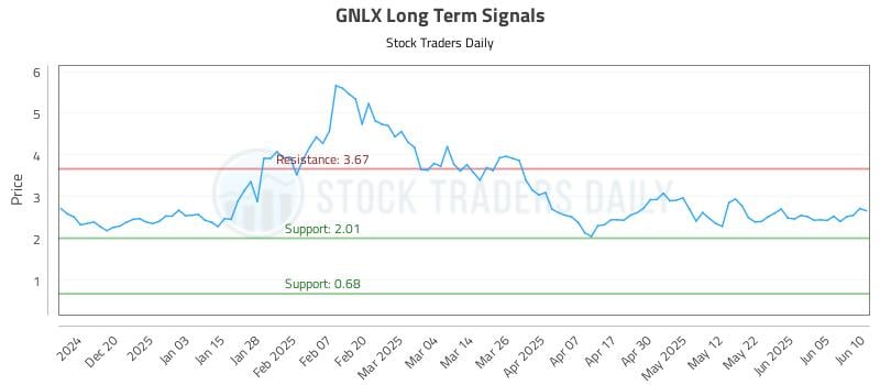 GNLX Long Term Analysis for June 11 2025 GNLX Long Term Analysis for June 11 2025