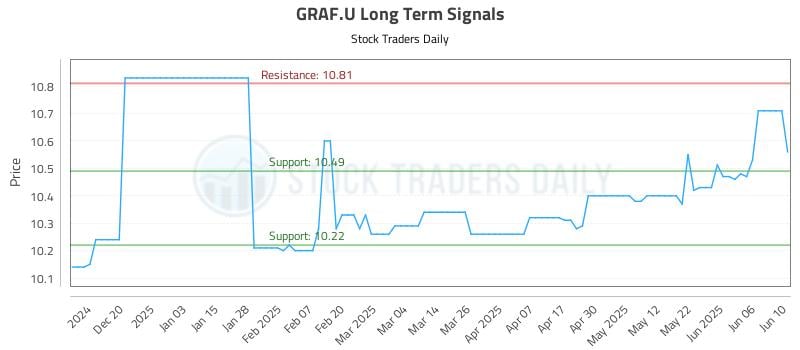 GRAF.U Long Term Analysis for June 11 2025 GRAF.U Long Term Analysis for June 11 2025