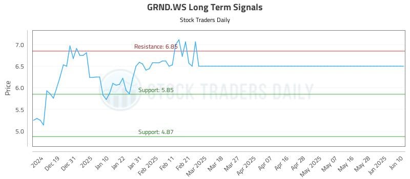 GRND.WS Long Term Analysis for June 11 2025