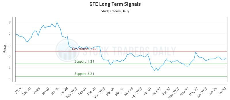 GTE Long Term Analysis for June 11 2025 GTE Long Term Analysis for June 11 2025