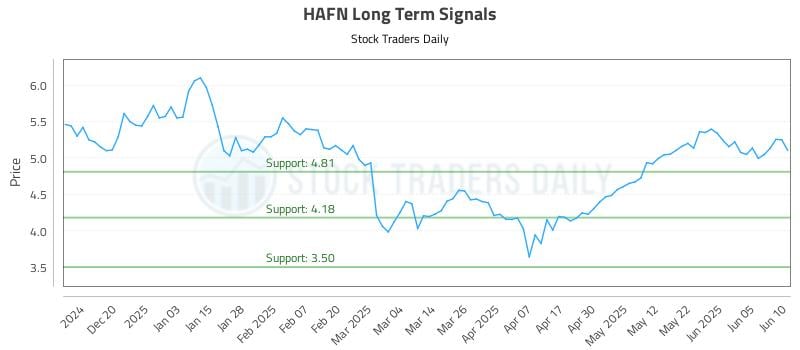 HAFN Long Term Analysis for June 11 2025 HAFN Long Term Analysis for June 11 2025