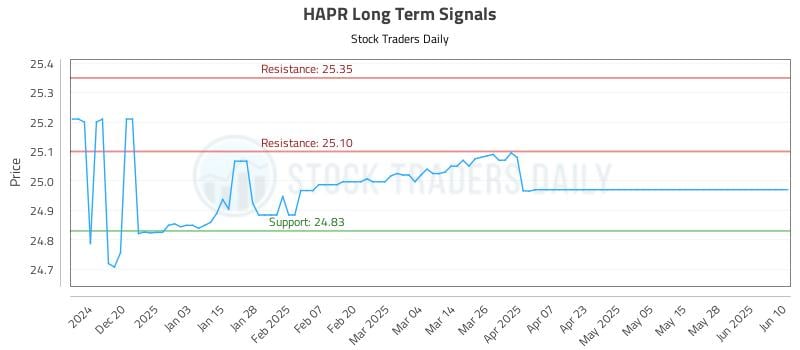 HAPR Long Term Analysis for June 11 2025 HAPR Long Term Analysis for June 11 2025