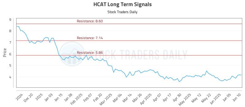 HCAT Long Term Analysis for June 11 2025 HCAT Long Term Analysis for June 11 2025