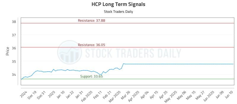 HCP Long Term Analysis for June 11 2025 HCP Long Term Analysis for June 11 2025