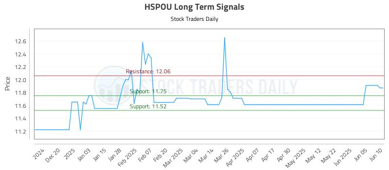 HSPOU Long Term Analysis for June 11 2025 HSPOU Long Term Analysis for June 11 2025