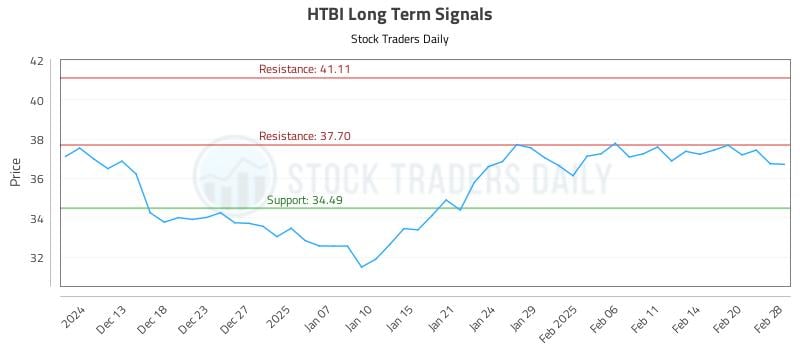 HTBI Long Term Analysis for June 11 2025 HTBI Long Term Analysis for June 11 2025