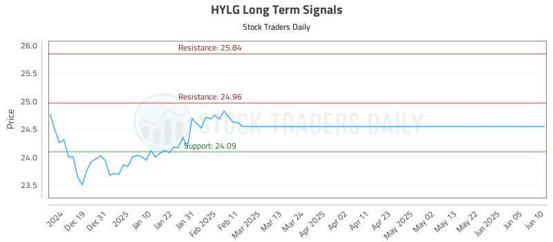 HYLG Long Term Analysis for June 11 2025 HYLG Long Term Analysis for June 11 2025