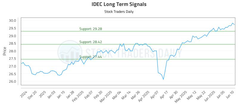 IDEC Long Term Analysis for June 11 2025 IDEC Long Term Analysis for June 11 2025
