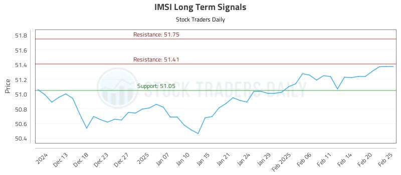 IMSI Long Term Analysis for June 11 2025 IMSI Long Term Analysis for June 11 2025