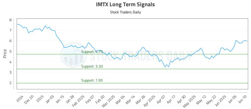 IMTX Long Term Analysis for June 11 2025