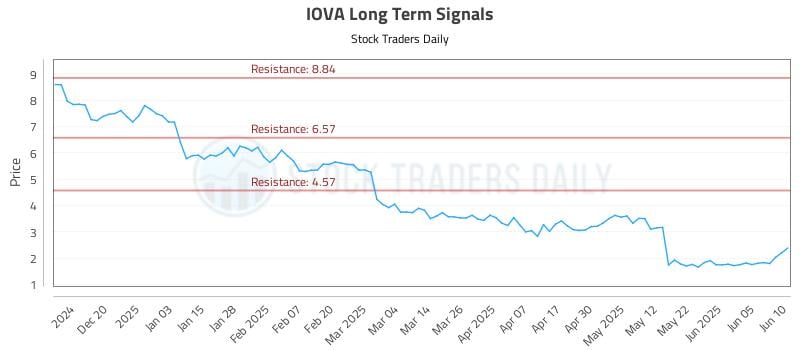 IOVA Long Term Analysis for June 11 2025 IOVA Long Term Analysis for June 11 2025