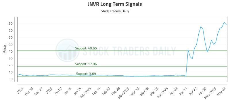 JNVR Long Term Analysis for June 11 2025 JNVR Long Term Analysis for June 11 2025