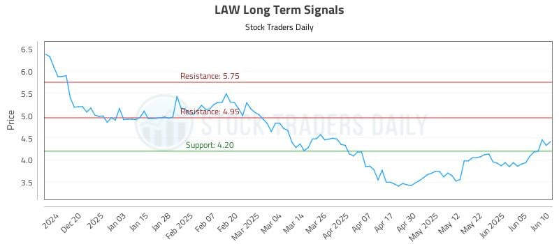 LAW Long Term Analysis for June 11 2025 LAW Long Term Analysis for June 11 2025