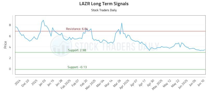 LAZR Long Term Analysis for June 11 2025 LAZR Long Term Analysis for June 11 2025
