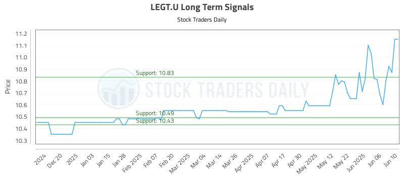 LEGT.U Long Term Analysis for June 11 2025 LEGT.U Long Term Analysis for June 11 2025