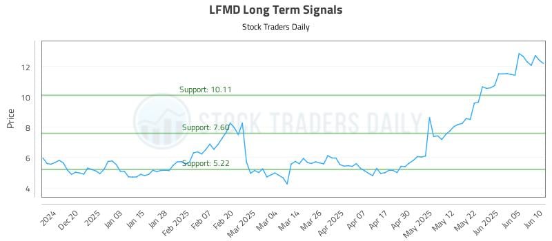 LFMD Long Term Analysis for June 11 2025 LFMD Long Term Analysis for June 11 2025