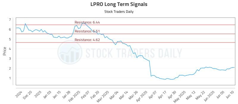 LPRO Long Term Analysis for June 11 2025 LPRO Long Term Analysis for June 11 2025