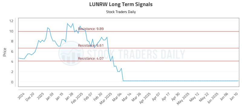 LUNRW Long Term Analysis for June 11 2025 LUNRW Long Term Analysis for June 11 2025