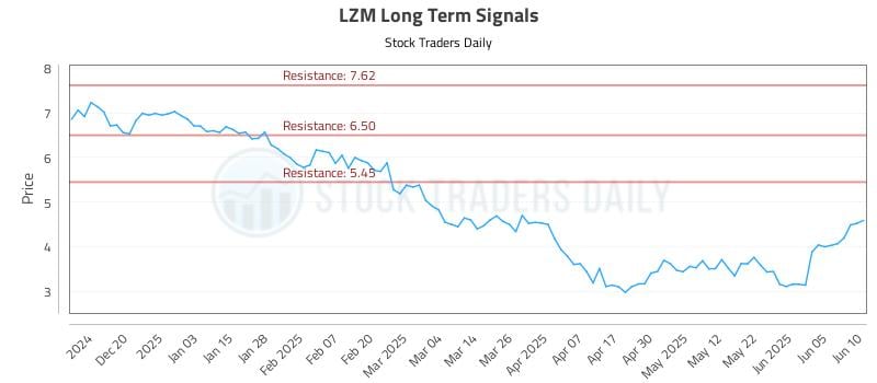 LZM Long Term Analysis for June 11 2025 LZM Long Term Analysis for June 11 2025