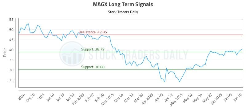 MAGX Long Term Analysis for June 11 2025 MAGX Long Term Analysis for June 11 2025