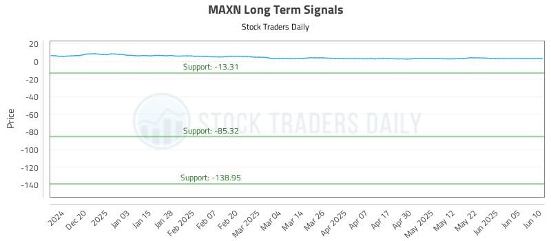 MAXN Long Term Analysis for June 11 2025 MAXN Long Term Analysis for June 11 2025