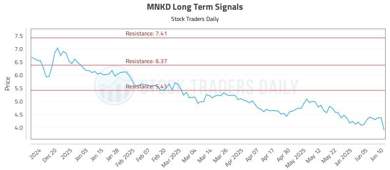 MNKD Long Term Analysis for June 11 2025 MNKD Long Term Analysis for June 11 2025