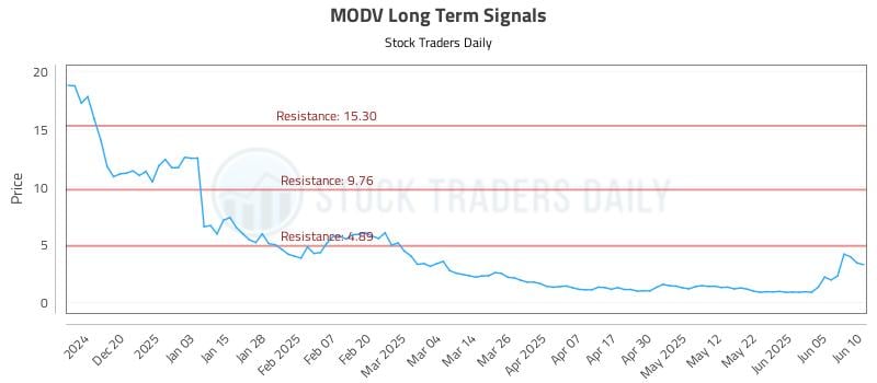 MODV Long Term Analysis for June 11 2025 MODV Long Term Analysis for June 11 2025