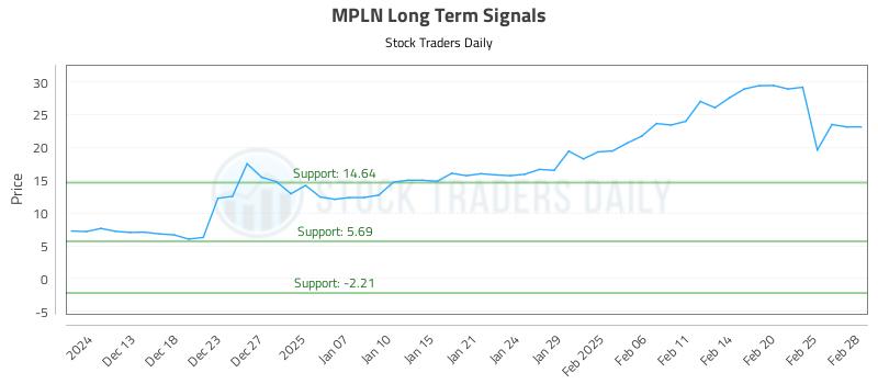 MPLN Long Term Analysis for June 11 2025 MPLN Long Term Analysis for June 11 2025