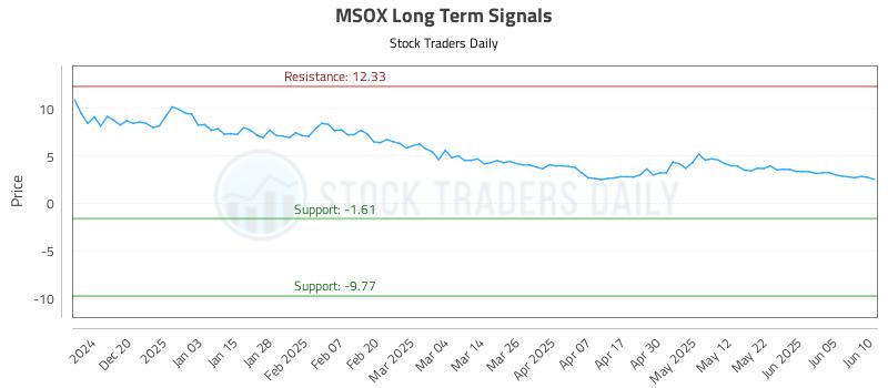 MSOX Long Term Analysis for June 11 2025 MSOX Long Term Analysis for June 11 2025