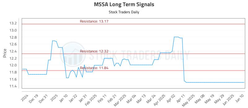 MSSA Long Term Analysis for June 11 2025 MSSA Long Term Analysis for June 11 2025