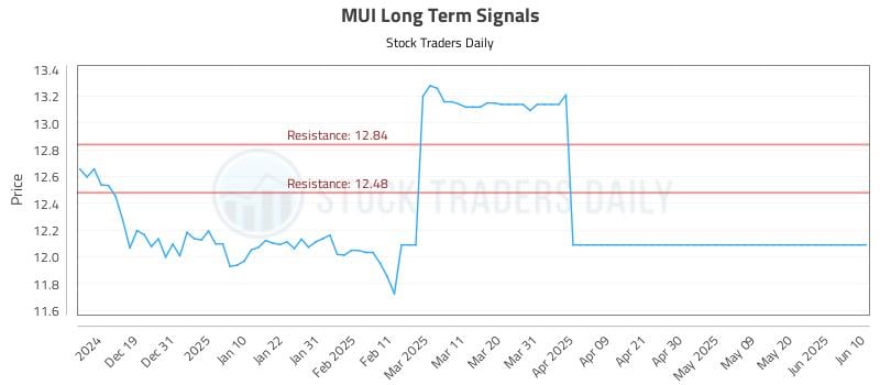 MUI Long Term Analysis for June 11 2025 MUI Long Term Analysis for June 11 2025