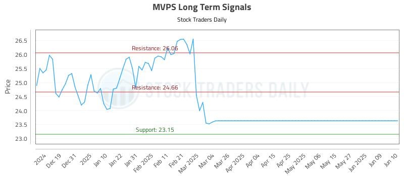 MVPS Long Term Analysis for June 11 2025 MVPS Long Term Analysis for June 11 2025