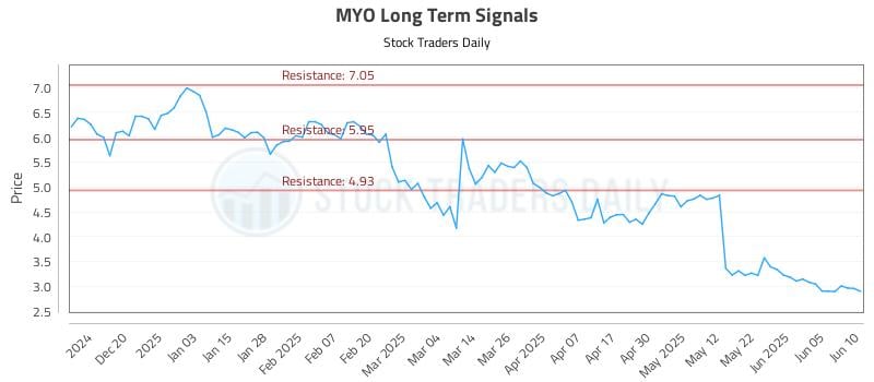 MYO Long Term Analysis for June 11 2025 MYO Long Term Analysis for June 11 2025