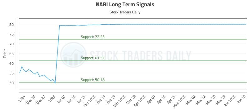 NARI Long Term Analysis for June 11 2025 NARI Long Term Analysis for June 11 2025