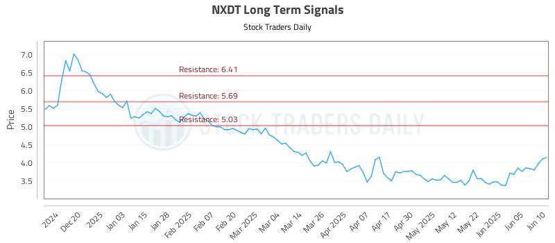 NXDT Long Term Analysis for June 11 2025 NXDT Long Term Analysis for June 11 2025
