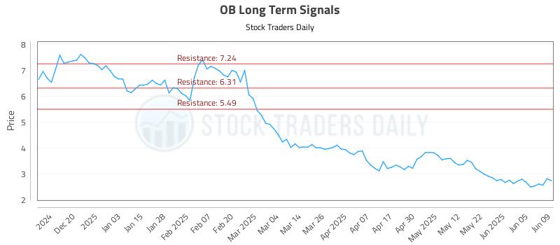 OB Long Term Analysis for June 11 2025 OB Long Term Analysis for June 11 2025