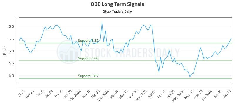 OBE Long Term Analysis for June 11 2025 OBE Long Term Analysis for June 11 2025