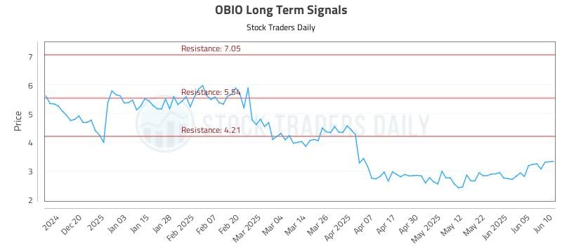 OBIO Long Term Analysis for June 11 2025 OBIO Long Term Analysis for June 11 2025