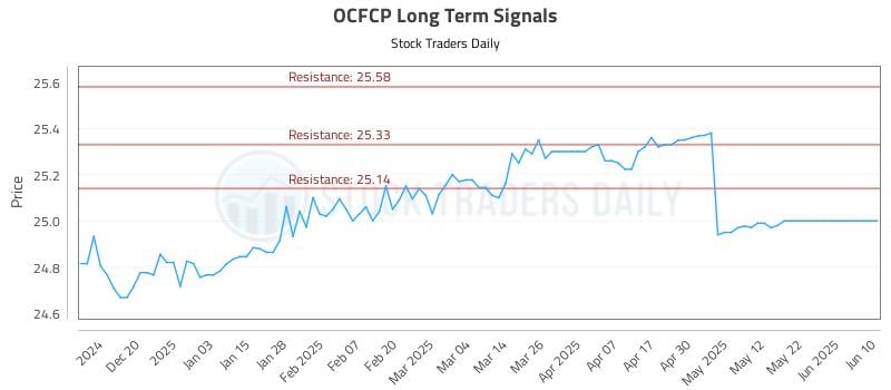 OCFCP Long Term Analysis for June 11 2025 OCFCP Long Term Analysis for June 11 2025