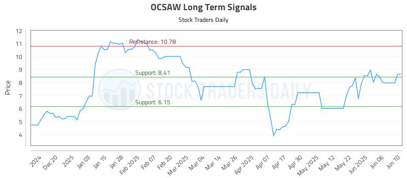 OCSAW Long Term Analysis for June 11 2025 OCSAW Long Term Analysis for June 11 2025