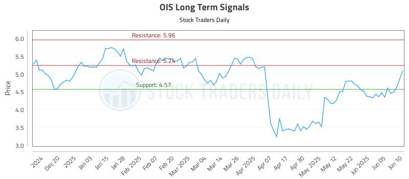 OIS Long Term Analysis for June 11 2025 OIS Long Term Analysis for June 11 2025