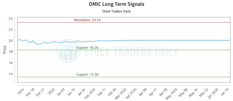 OMIC Long Term Analysis for June 11 2025 OMIC Long Term Analysis for June 11 2025