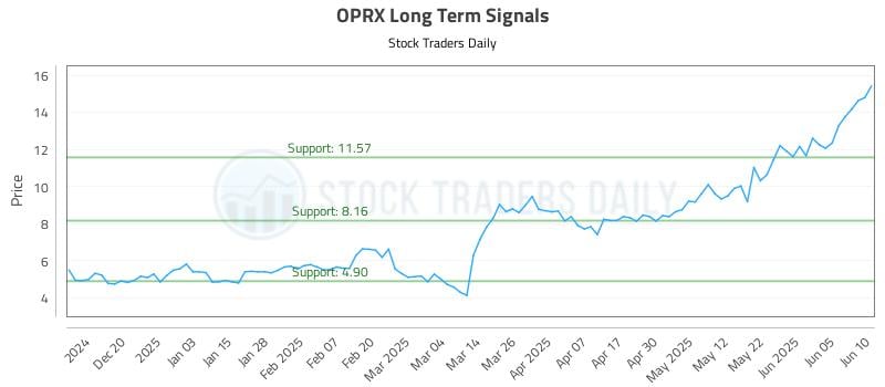 OPRX Long Term Analysis for June 11 2025 OPRX Long Term Analysis for June 11 2025