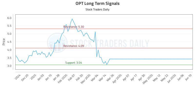 OPT Long Term Analysis for June 11 2025 OPT Long Term Analysis for June 11 2025