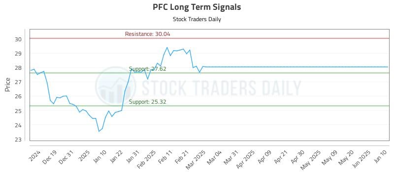 PFC Long Term Analysis for June 11 2025 PFC Long Term Analysis for June 11 2025