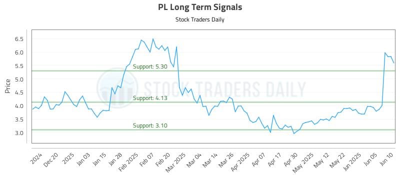 PL Long Term Analysis for June 11 2025 PL Long Term Analysis for June 11 2025