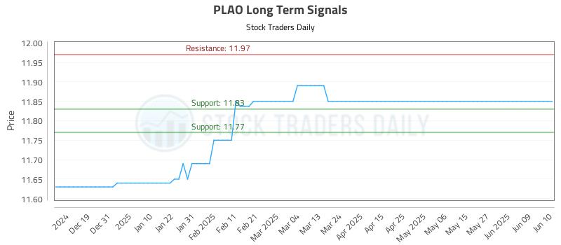 PLAO Long Term Analysis for June 11 2025 PLAO Long Term Analysis for June 11 2025